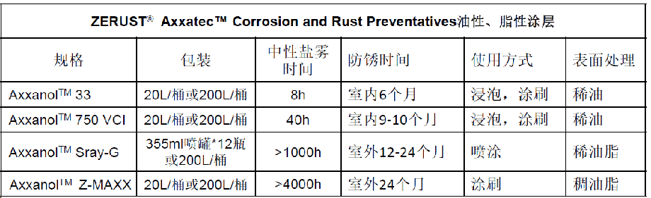 ZERUST® AxxanolTM 油性、脂性涂层技术参数